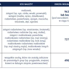 Tabela podatkowa: Grupa 1 (najbliżsi krewni) ma kwotę wolną 9637 zł lub bez limitu. Ile razy można dać darowiznę dziecku zależy od grupy podatkowej.
